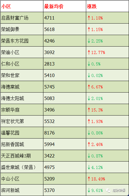 荣昌区最新房价多少,荣昌区新房房价