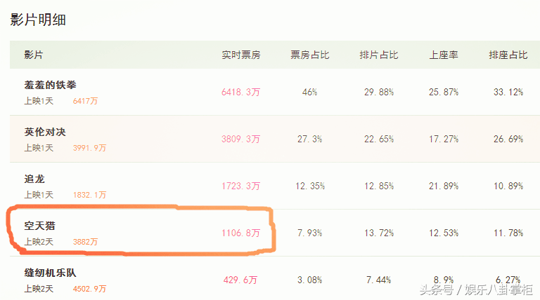 空天猎最新票房数据，展现中国电影强劲实力