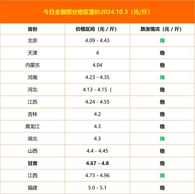 全国鸡蛋最新价格表,全国鸡蛋最新价格行情?